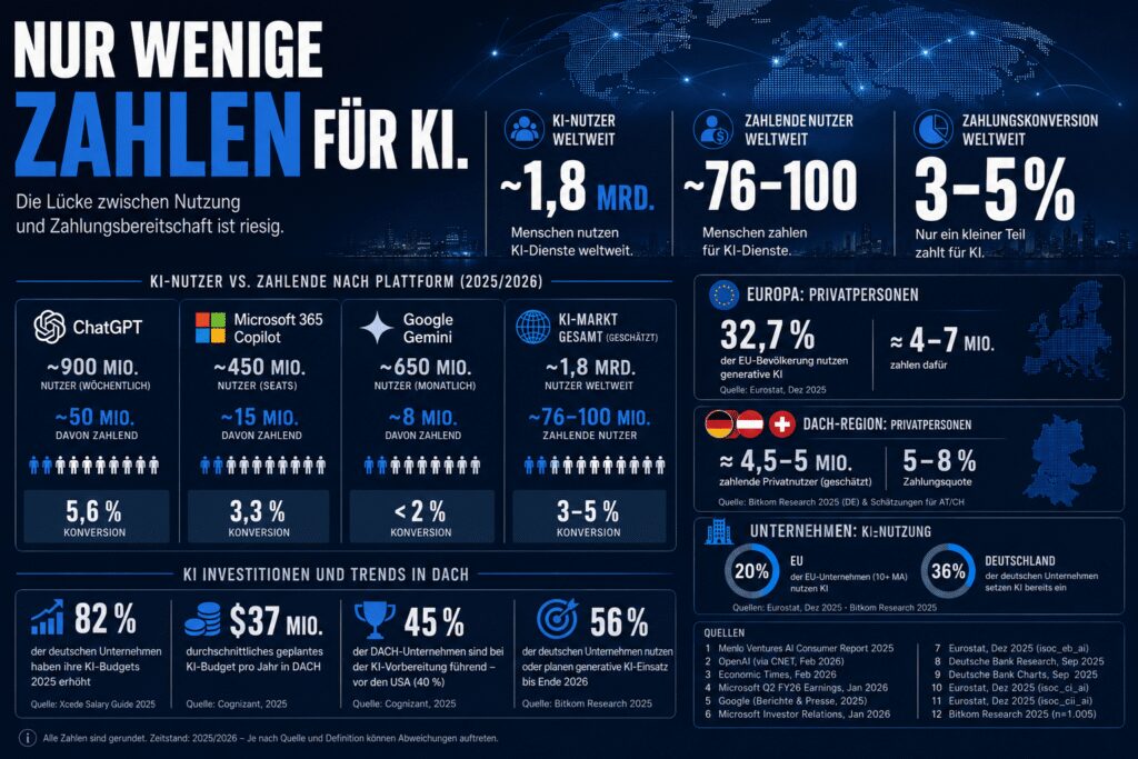 Wie viele Menschen zahlen wirklich für KI? 5 Wie viele Menschen zahlen für KI?