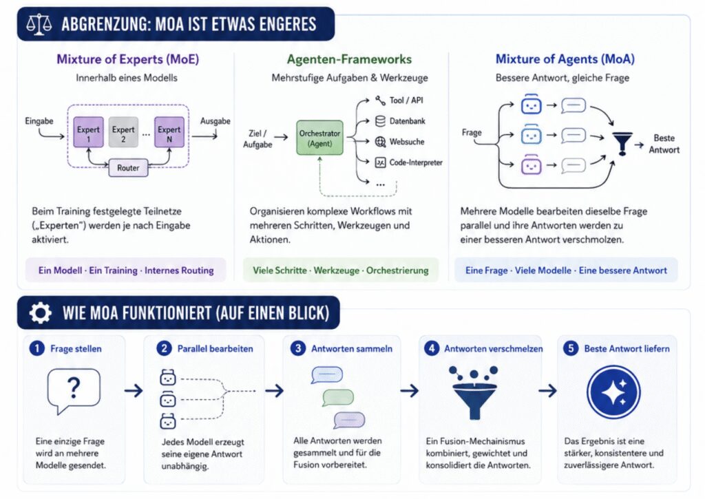What does "Mixture of Agents" mean? 1 Infographic on Mixture of Agents (MoA). It explains that MoA is not an AI model architecture, but rather a method in which multiple language models answer the same question in parallel, and their results are combined to produce a better answer. The graphic compares MoA with Mixture of Experts and agent frameworks and illustrates the process from the initial query to the final answer.