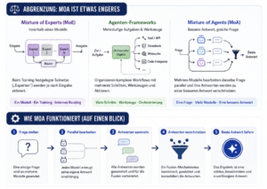 Infografik zu Mixture of Agents (MoA). Sie erklärt, dass MoA keine KI-Modellarchitektur, sondern eine Methode ist, bei der mehrere Sprachmodelle dieselbe Frage parallel beantworten und ihre Ergebnisse zu einer besseren Antwort kombiniert werden. Die Grafik vergleicht MoA mit Mixture of Experts und Agenten-Frameworks und zeigt den Ablauf von der Anfrage bis zur finalen Antwort.