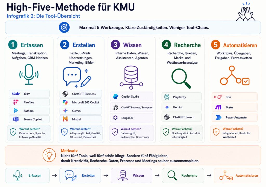 Welche KI Tools brauchen KMU wirklich? 10 Which AI Tools Are Best for SMEs?